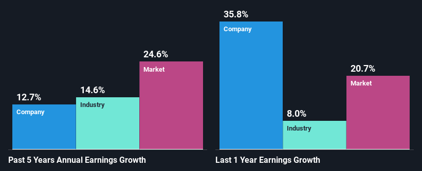 past-earnings-growth