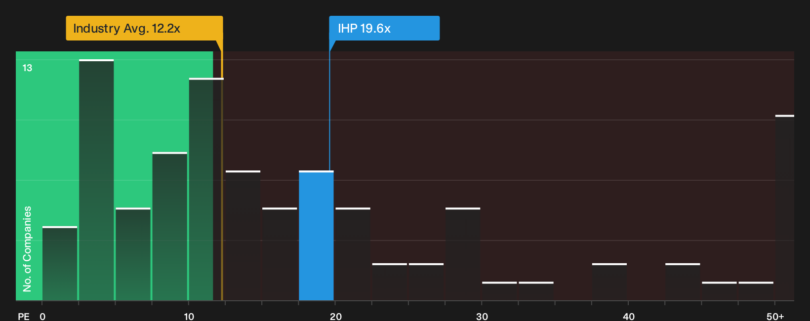 LSE:IHP P/E Ratio as at Oct 2026