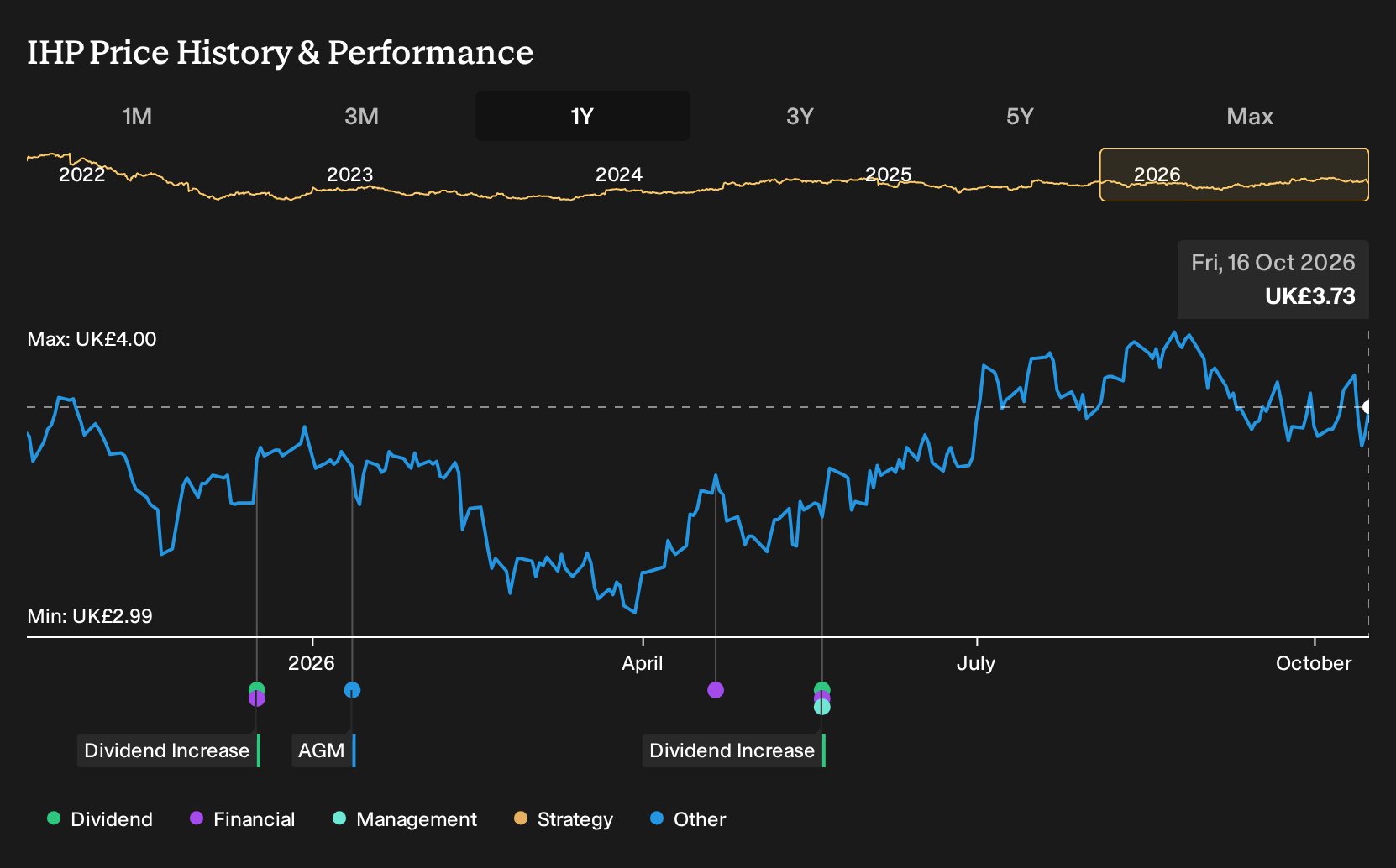 LSE:IHP 1-Year Stock Price Chart