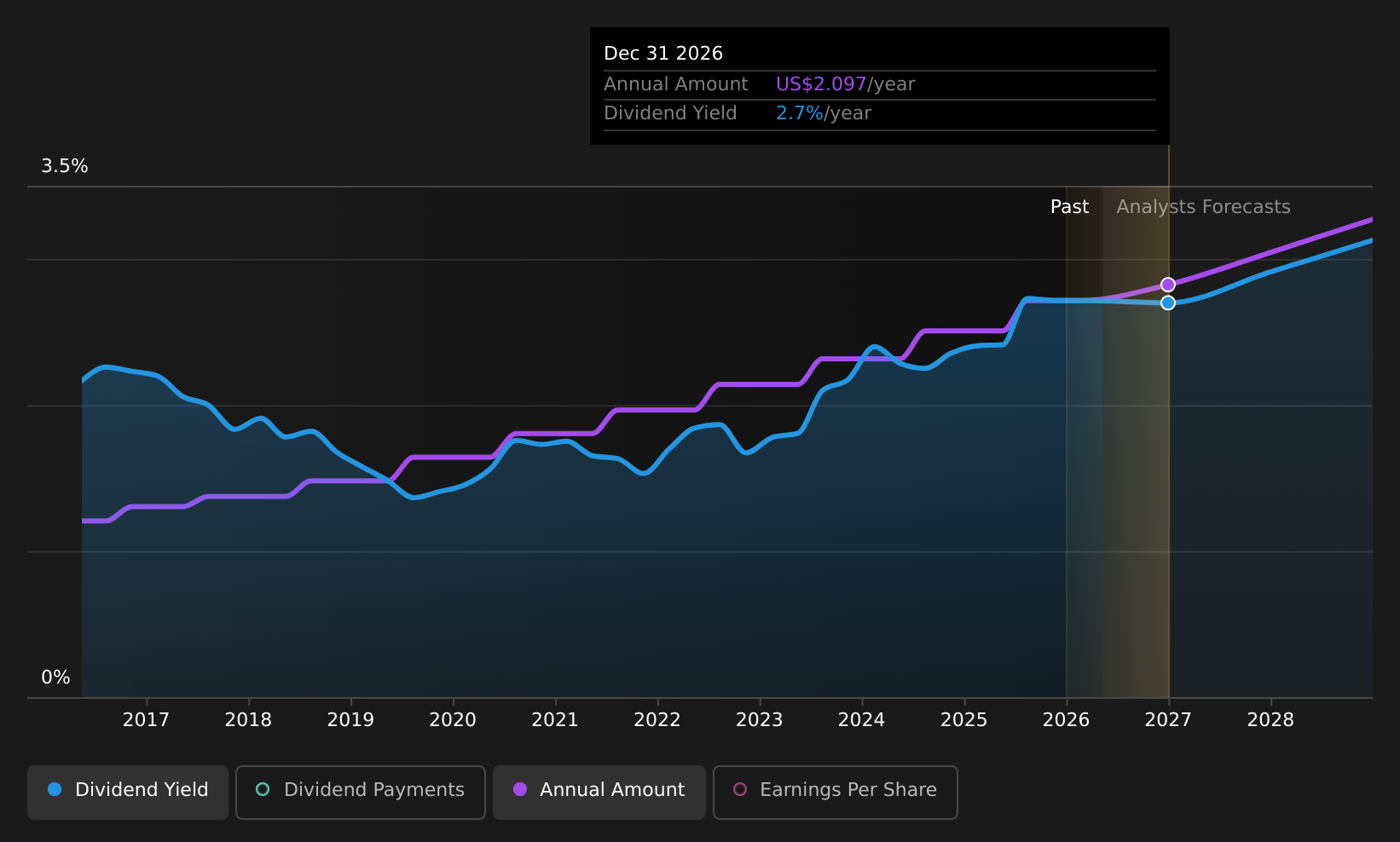 historic-dividend