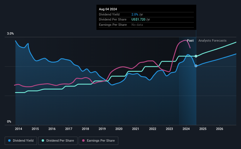 historic-dividend