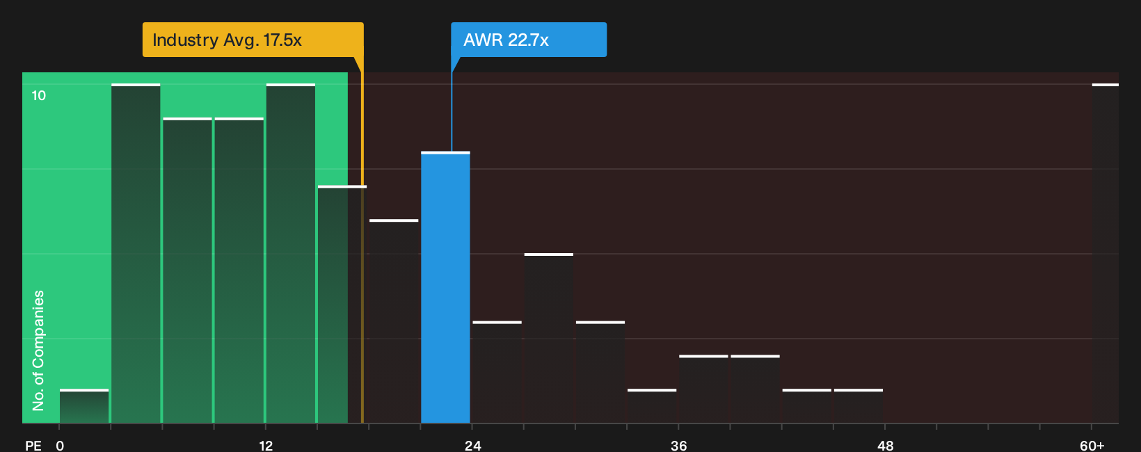 NYSE:AWR P/E Ratio as at Oct 2026