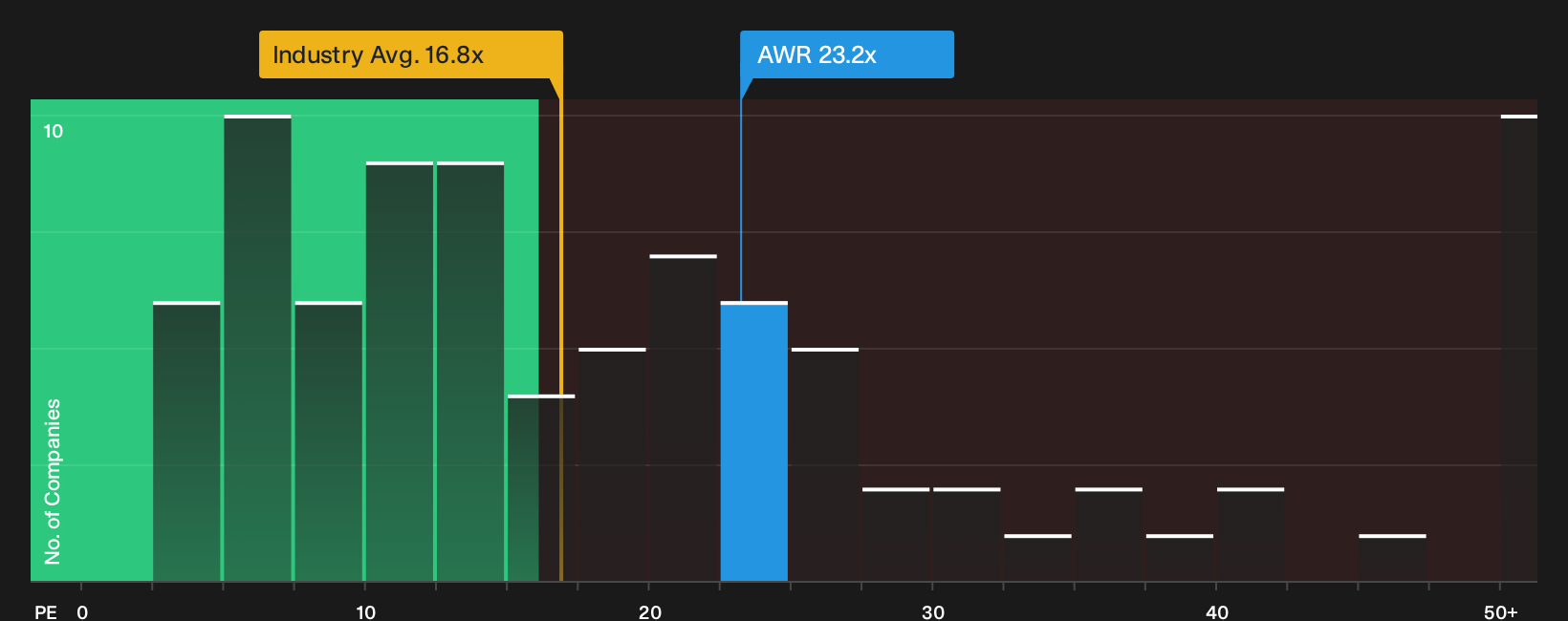 NYSE:AWR P/E Ratio as at Oct 2026