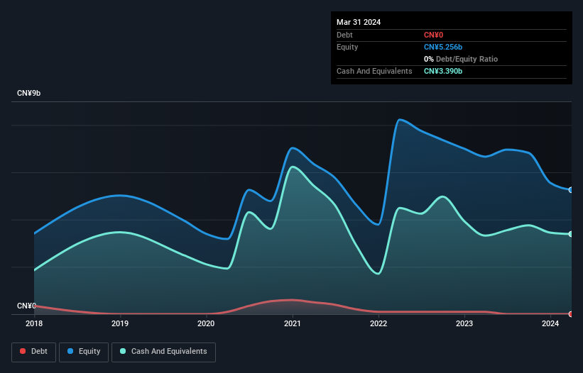 Debt-equity history analysis