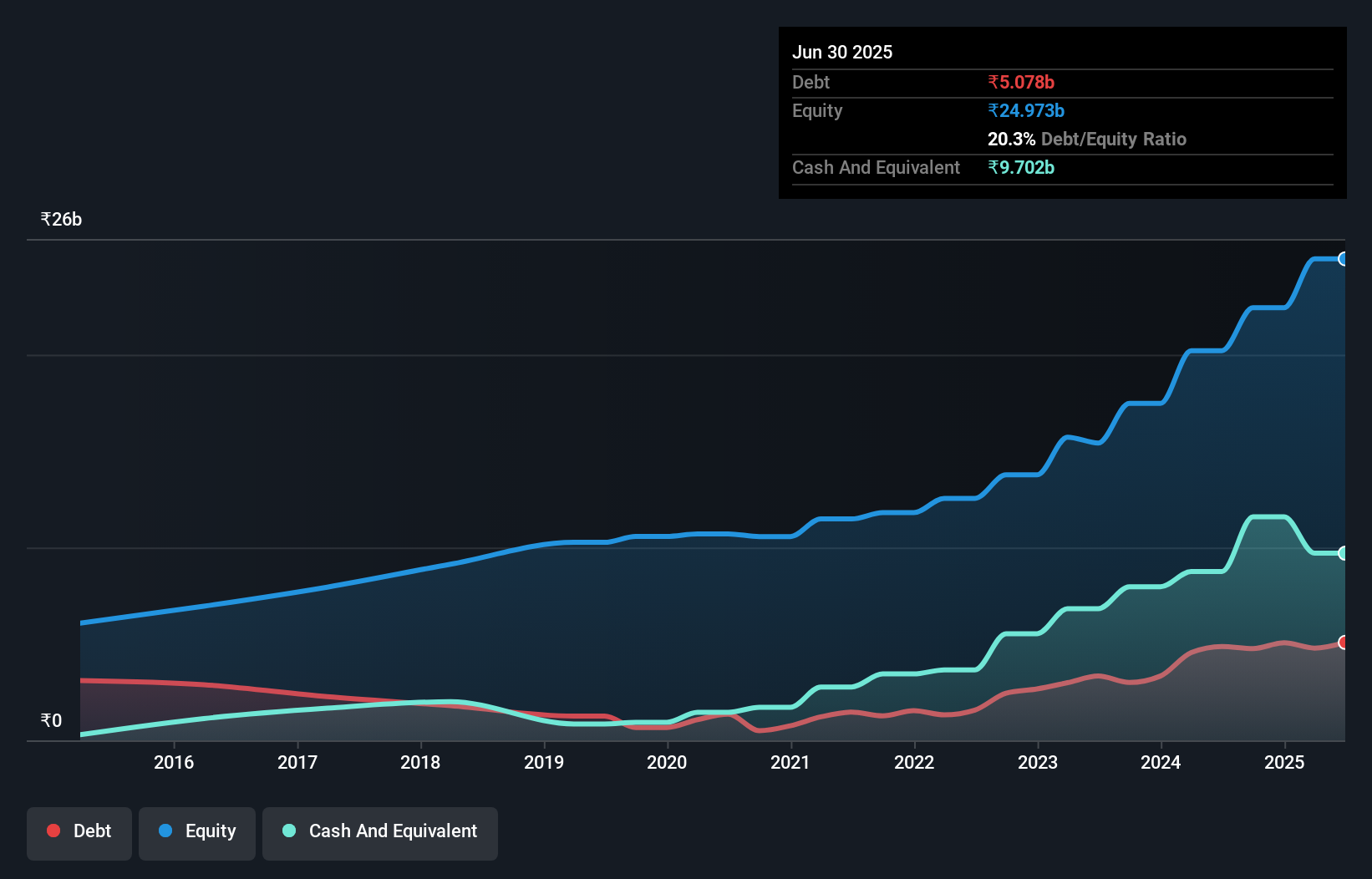 debt-equity-history-analysis