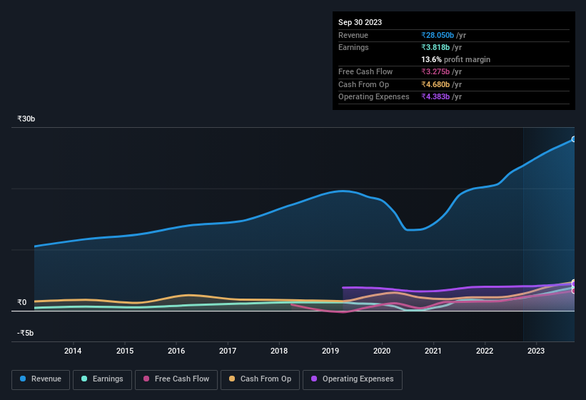 earnings-and-revenue-history