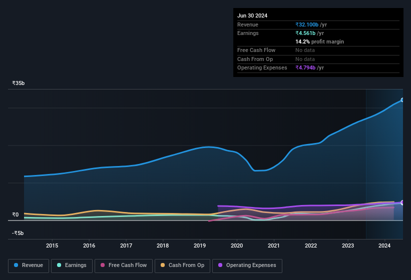 earnings-and-revenue-history