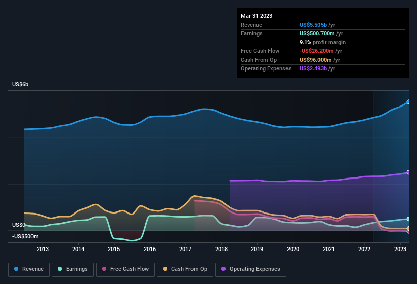 earnings-and-revenue-history