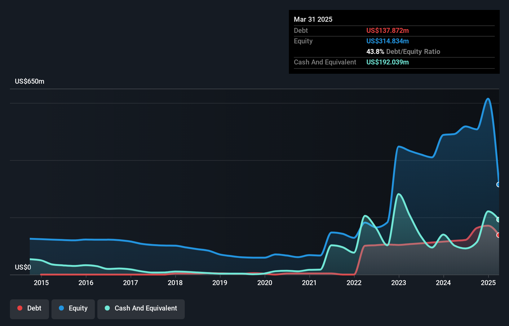 debt-equity-history-analysis