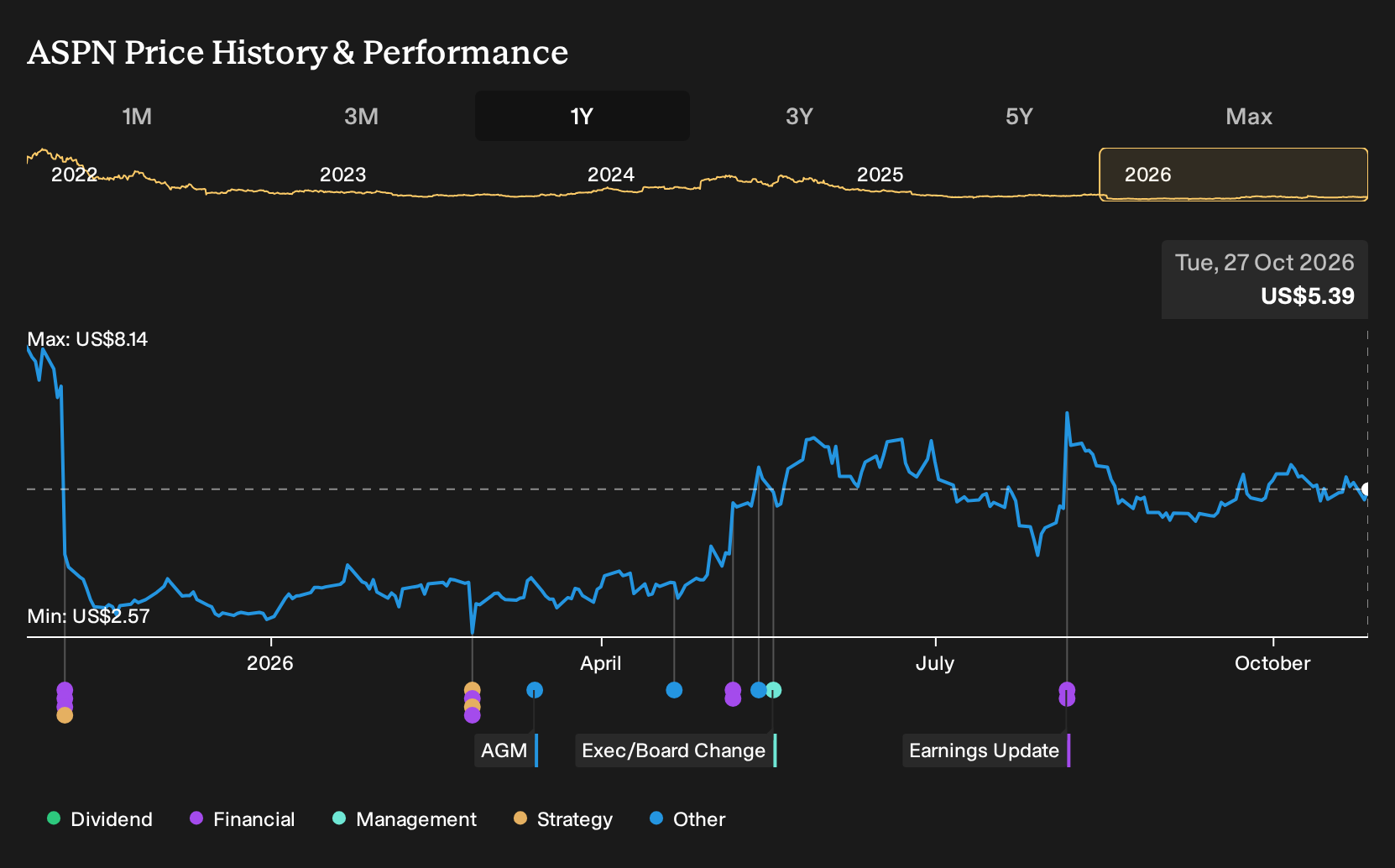 NYSE:ASPN 1-Year Stock Price Chart