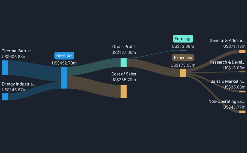 revenue-and-expenses-breakdown