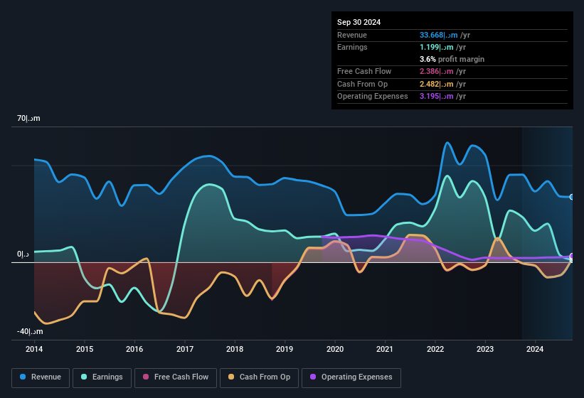 earnings-and-revenue-history