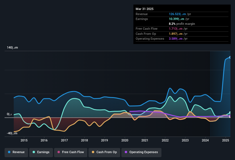 earnings-and-revenue-history