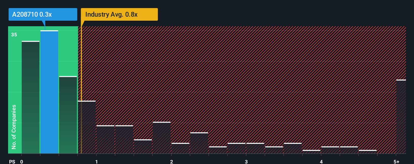 ps-multiple-vs-industry