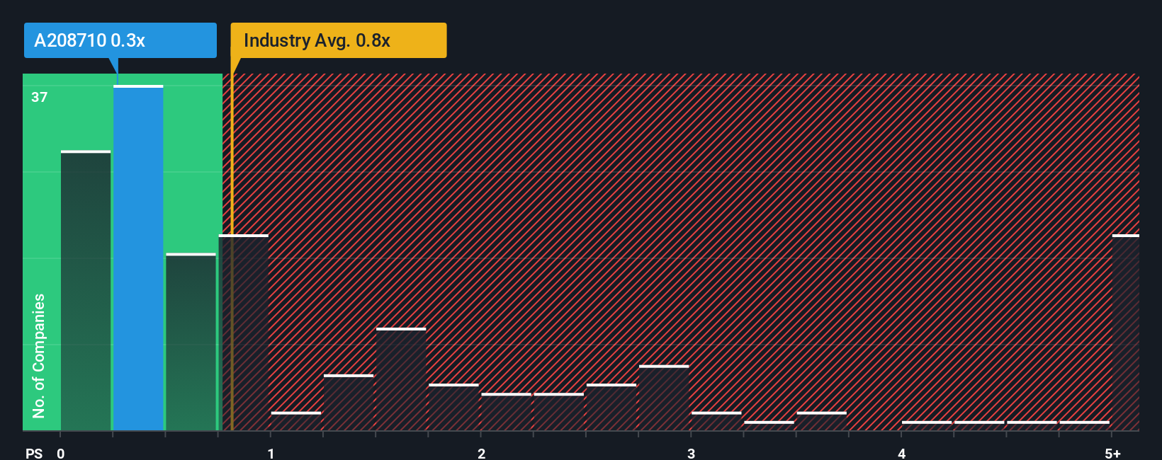 ps-multiple-vs-industry