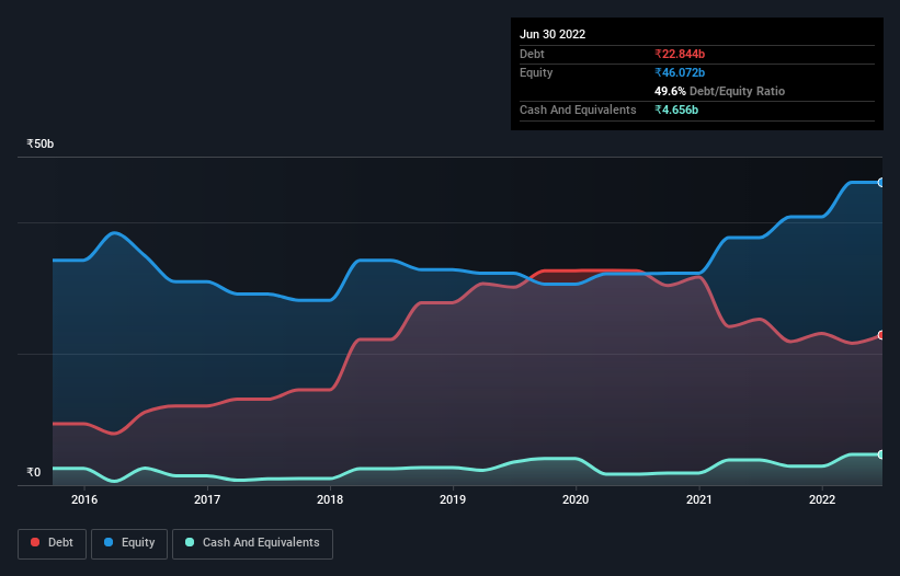 debt-equity-history-analysis