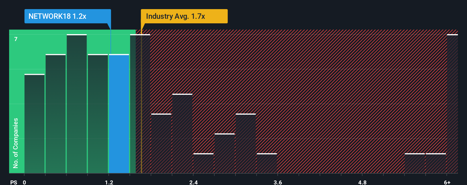 ps-multiple-vs-industry