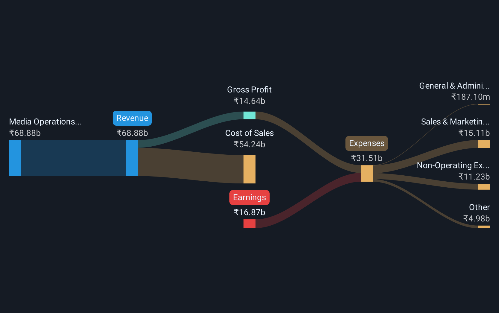 revenue-and-expenses-breakdown