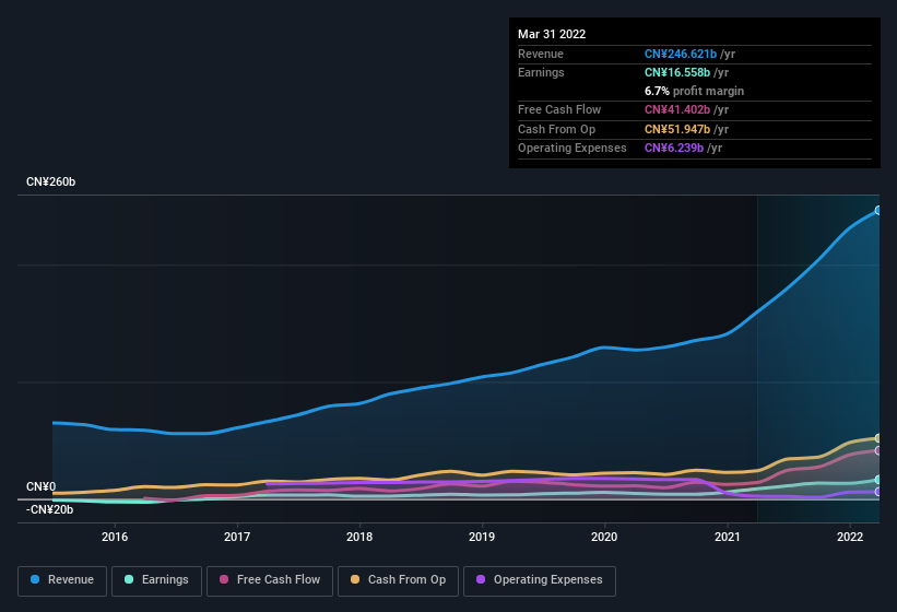 earnings-and-revenue-history