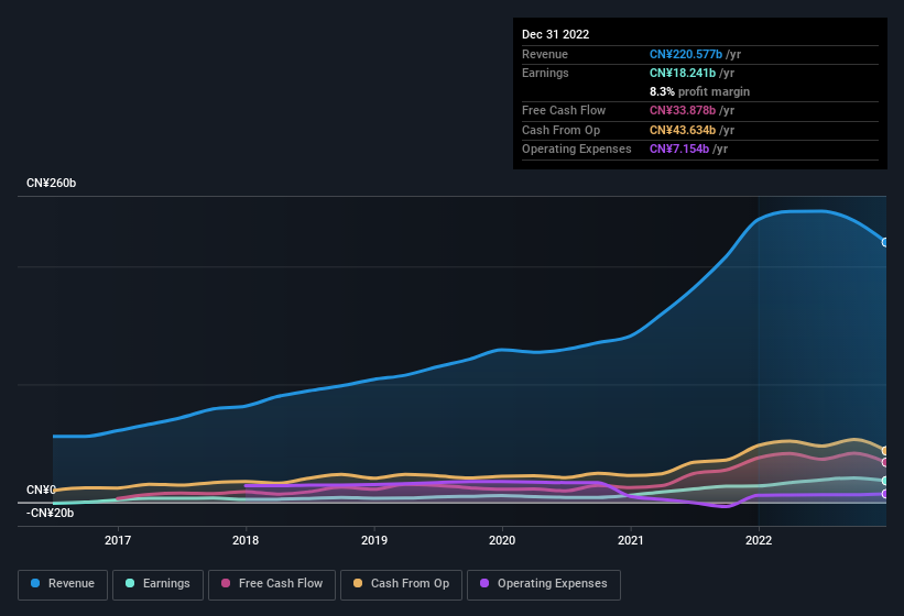 earnings-and-revenue-history