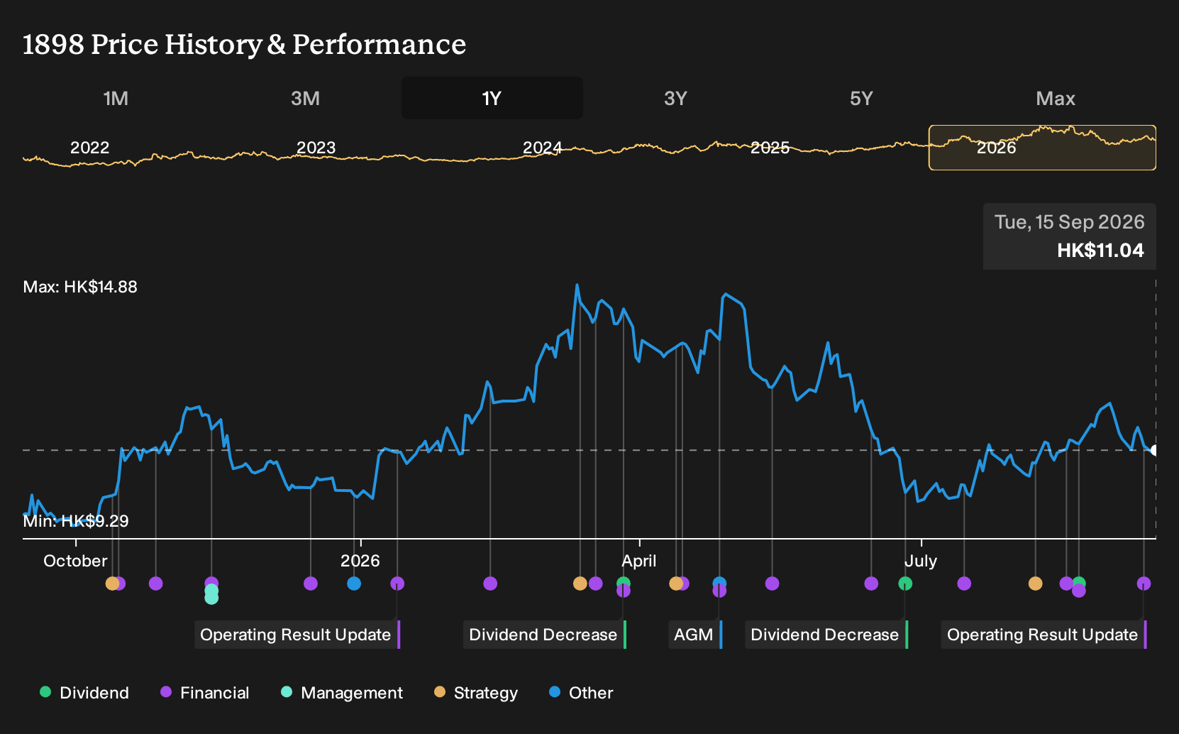 SEHK:1898 1-Year Stock Price Chart