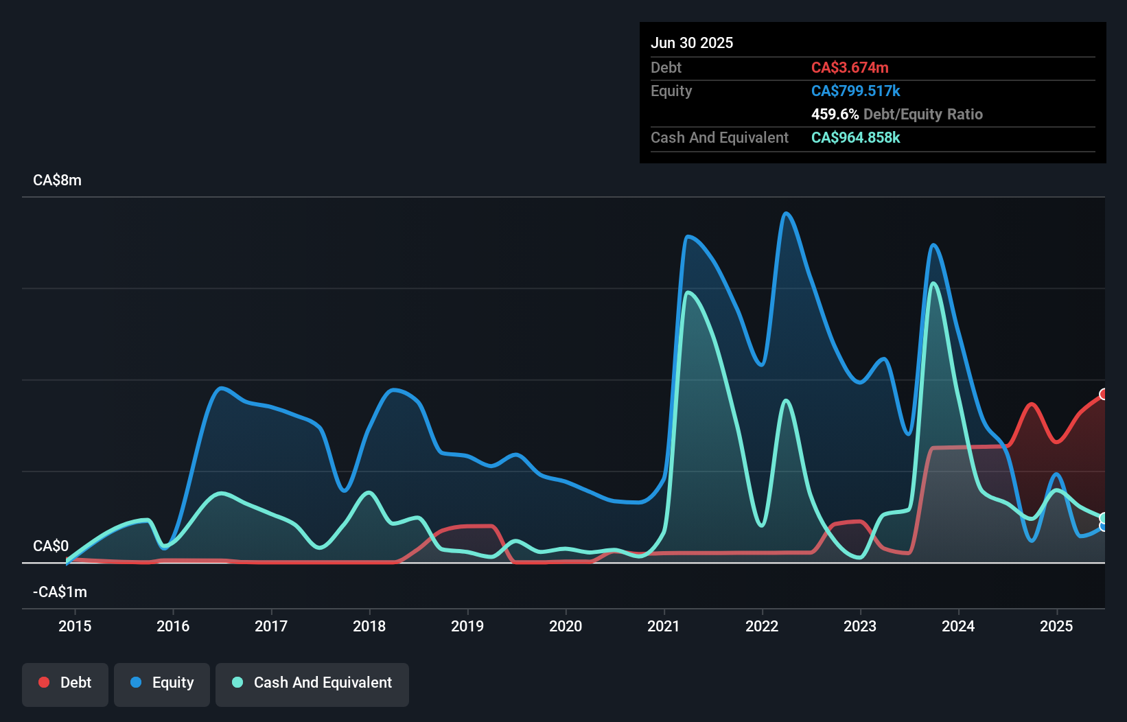 debt-equity-history-analysis