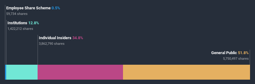 ownership-breakdown