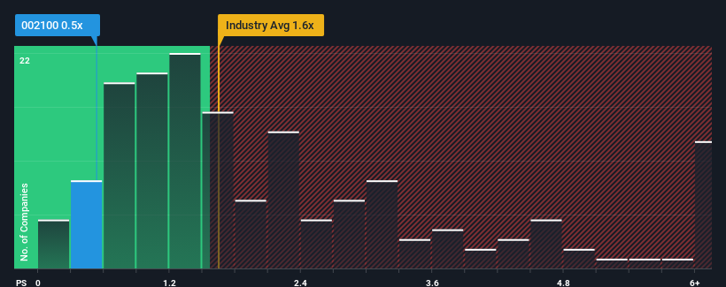 ps-multiple-vs-industry