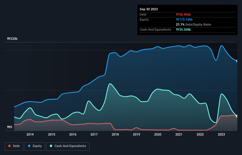 debt-equity-history-analysis