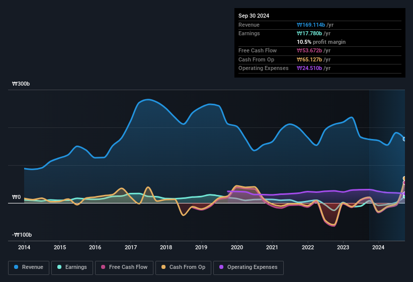 earnings-and-revenue-history