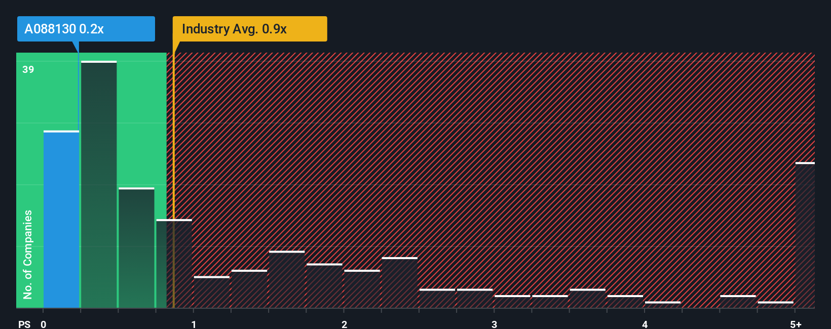 ps-multiple-vs-industry