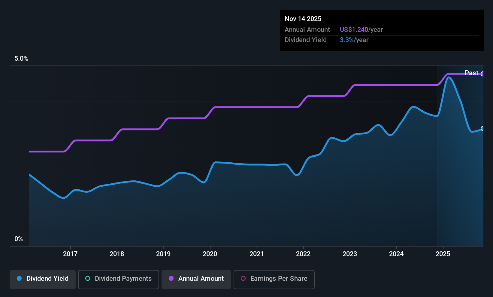 historic-dividend
