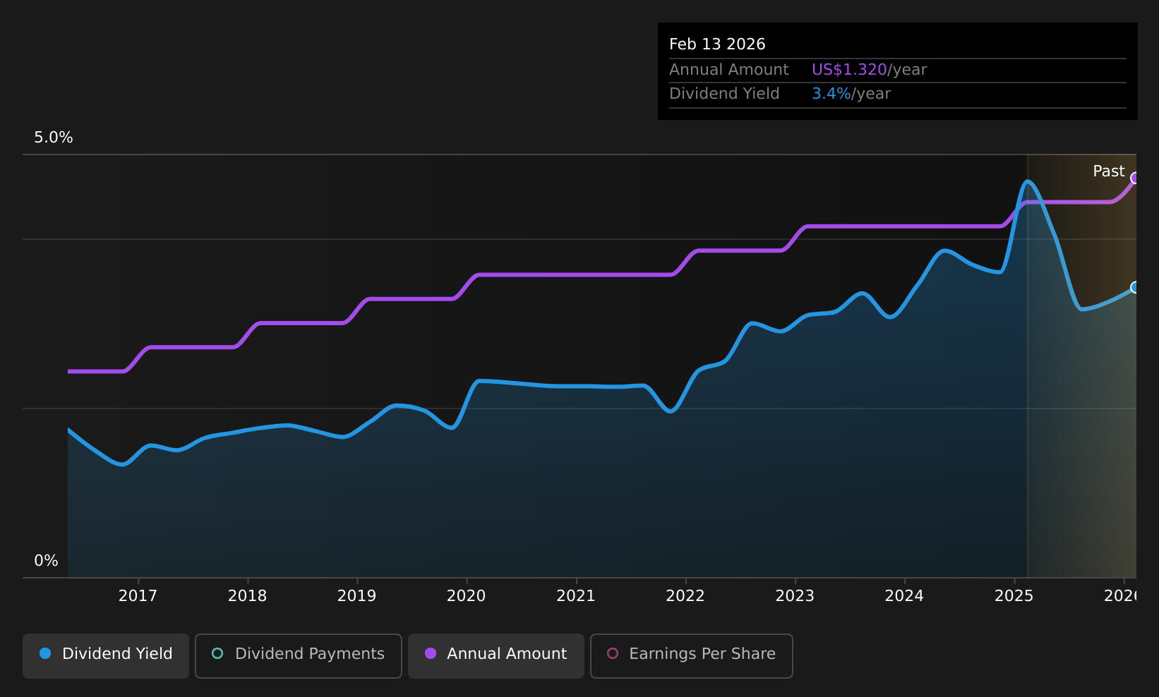 historic-dividend