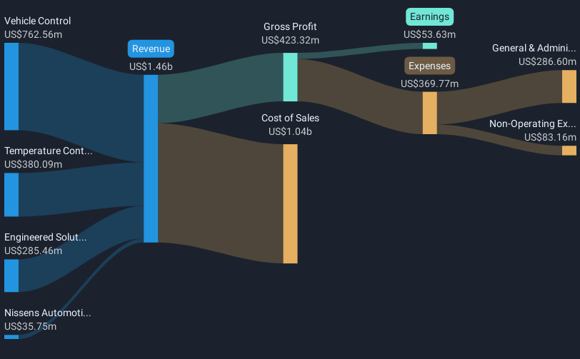 revenue-and-expenses-breakdown