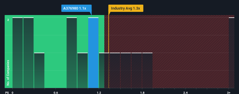 ps-multiple-vs-industry