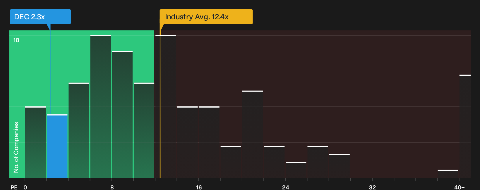 NYSE:DEC P/E Ratio as at Oct 2026