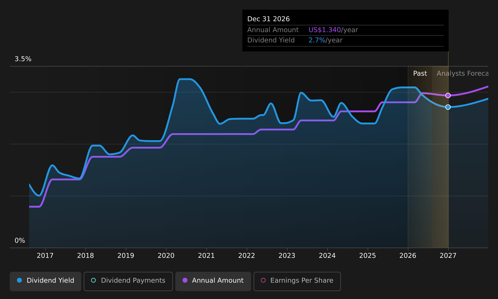 historic-dividend