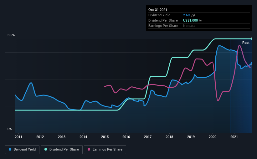 historic-dividend