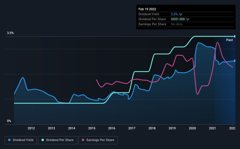 historic-dividend