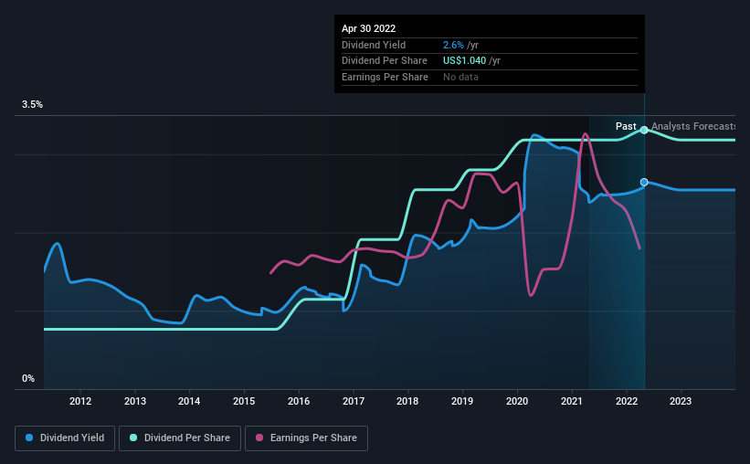 historic-dividend