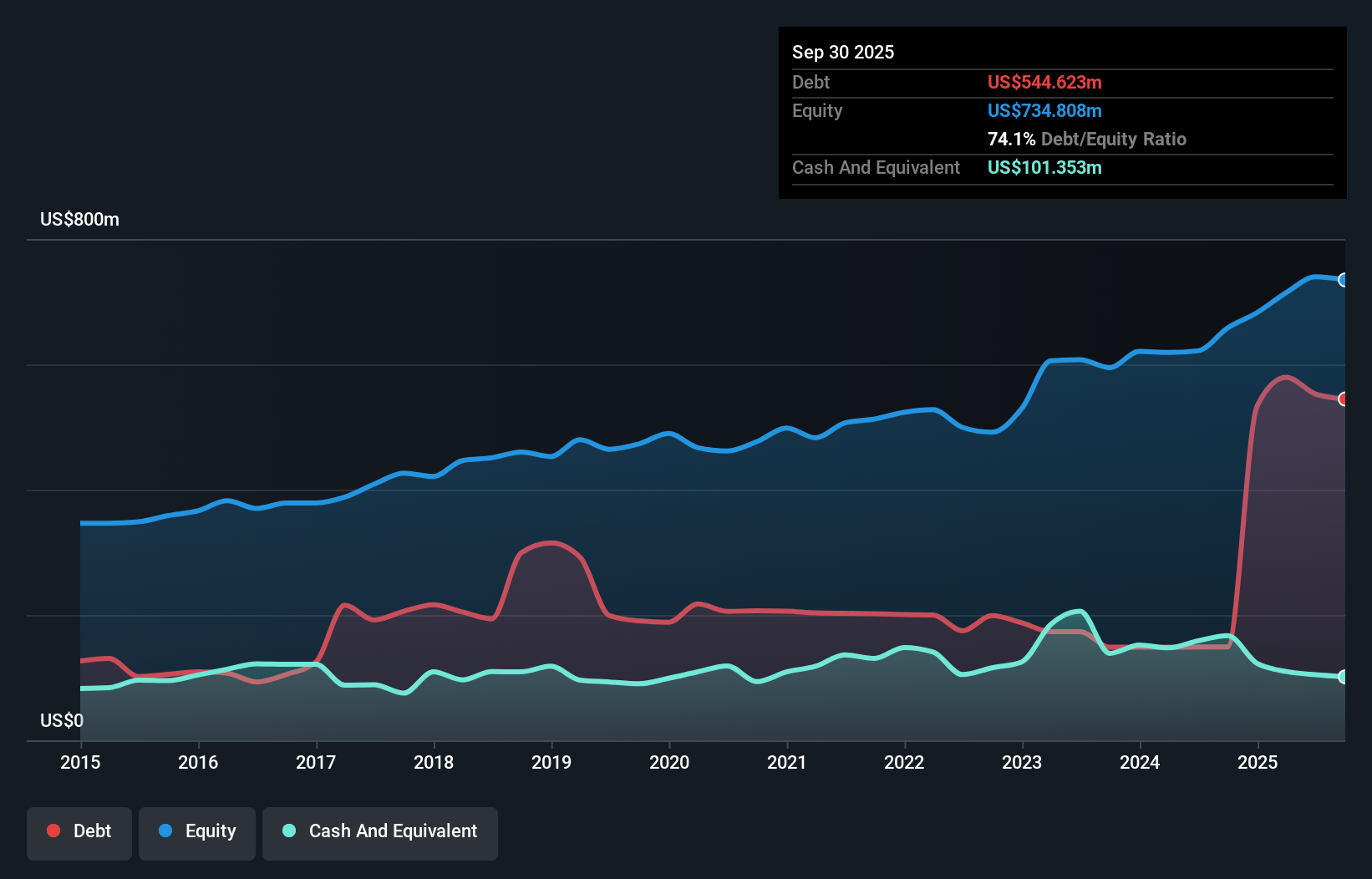 debt-equity-history-analysis