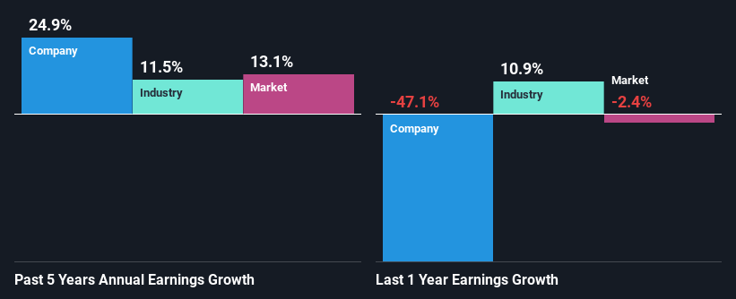 past-earnings-growth