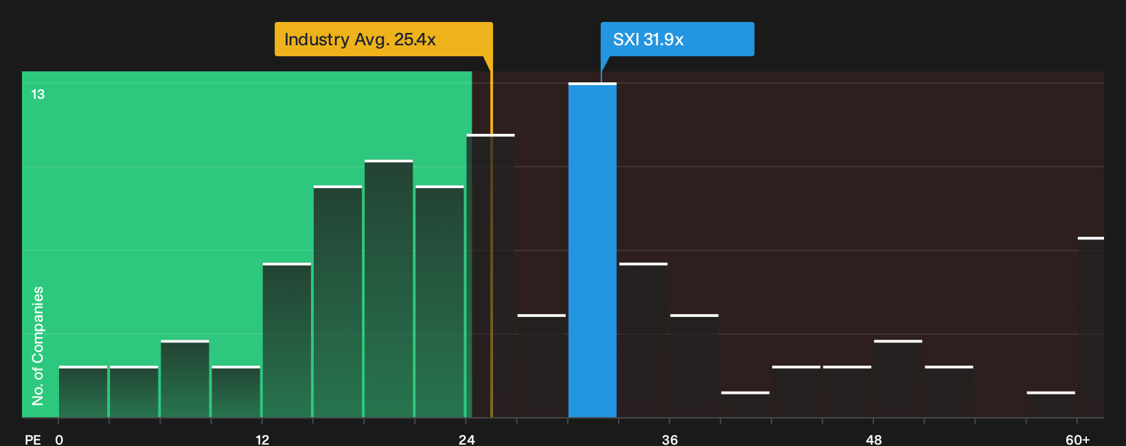 NYSE:SXI P/E Ratio as at Sep 2026