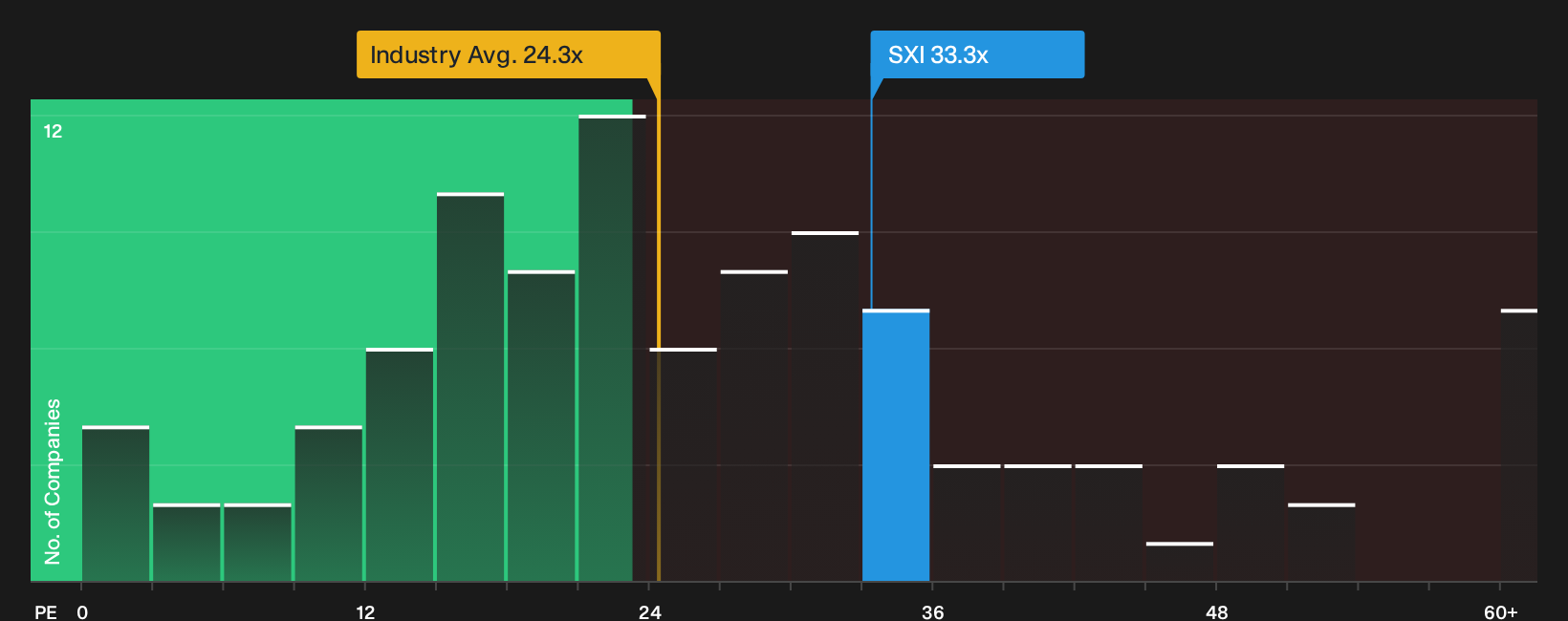 NYSE:SXI P/E Ratio as at Oct 2026