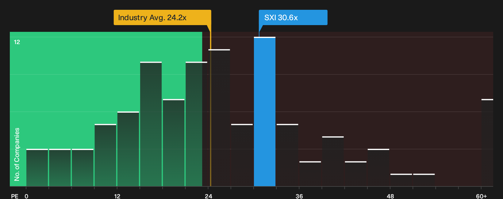 NYSE:SXI P/E Ratio as at Oct 2026