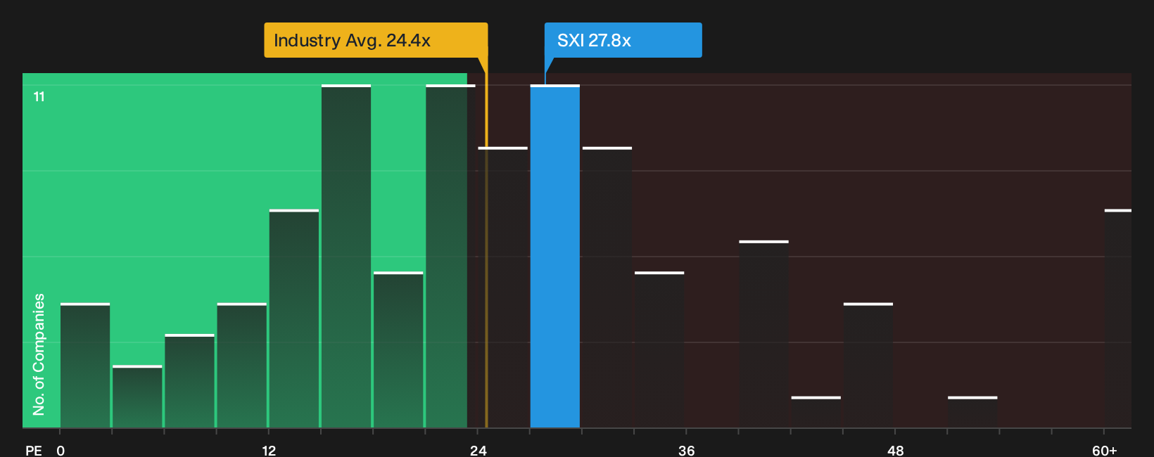 NYSE:SXI P/E Ratio as at Oct 2026