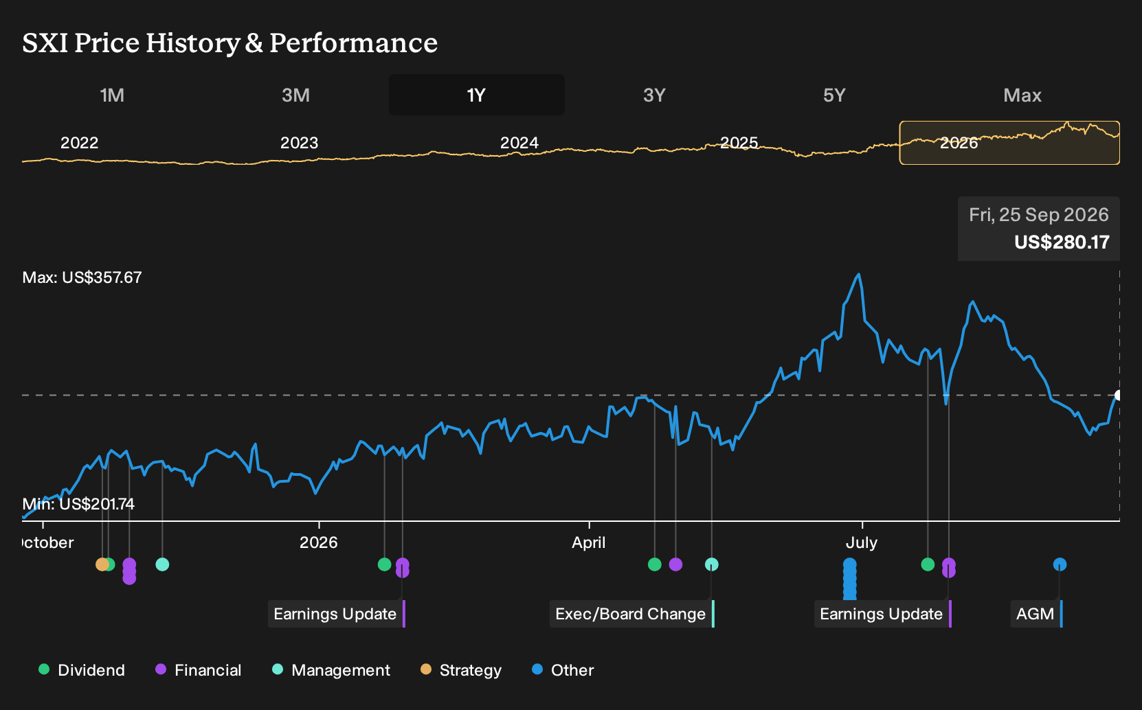 NYSE:SXI 1-Year Stock Price Chart