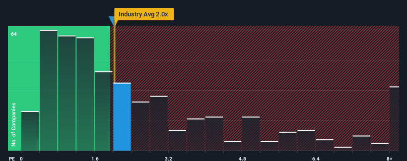 ps-multiple-vs-industry