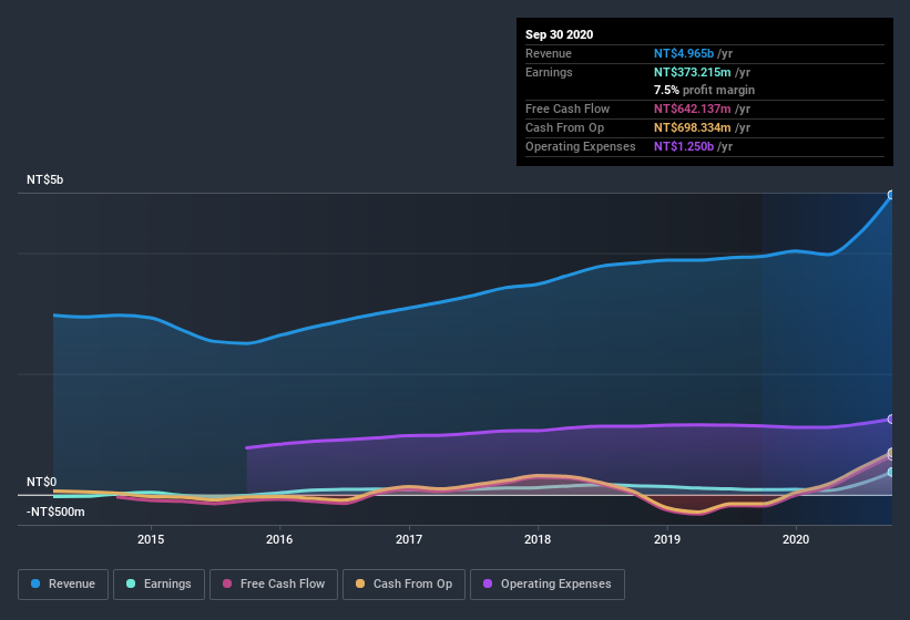 earnings-and-revenue-history