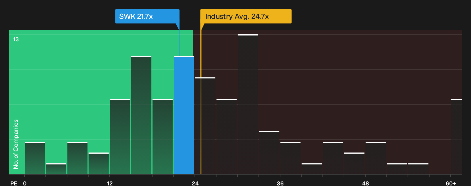 NYSE:SWK P/E Ratio as at Sep 2026